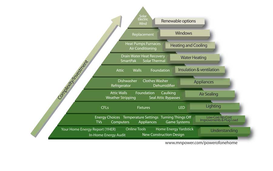 The Pyramid of Conservation is designed to help you prioritize and develop an action plan to improve your home's energy efficiency.